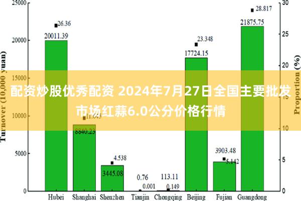 配资炒股优秀配资 2024年7月27日全国主要批发市场红蒜6.0公分价格行情