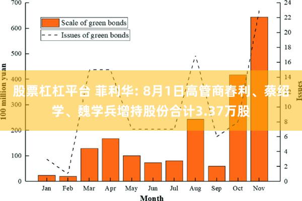 股票杠杠平台 菲利华: 8月1日高管商春利、蔡绍学、魏学兵增持股份合计3.37万股