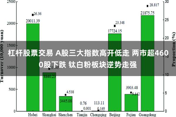 杠杆股票交易 A股三大指数高开低走 两市超4600股下跌 钛白粉板块逆势走强