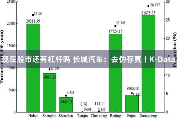 现在股市还有杠杆吗 长城汽车：去伪存真丨K·Data