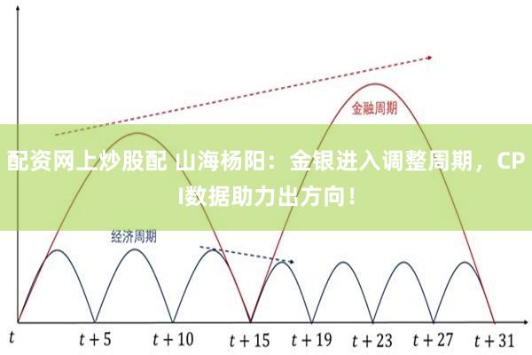 配资网上炒股配 山海杨阳：金银进入调整周期，CPI数据助力出方向！